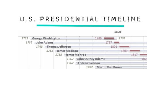 U.S. Presidential Timeline | Josephine Elia